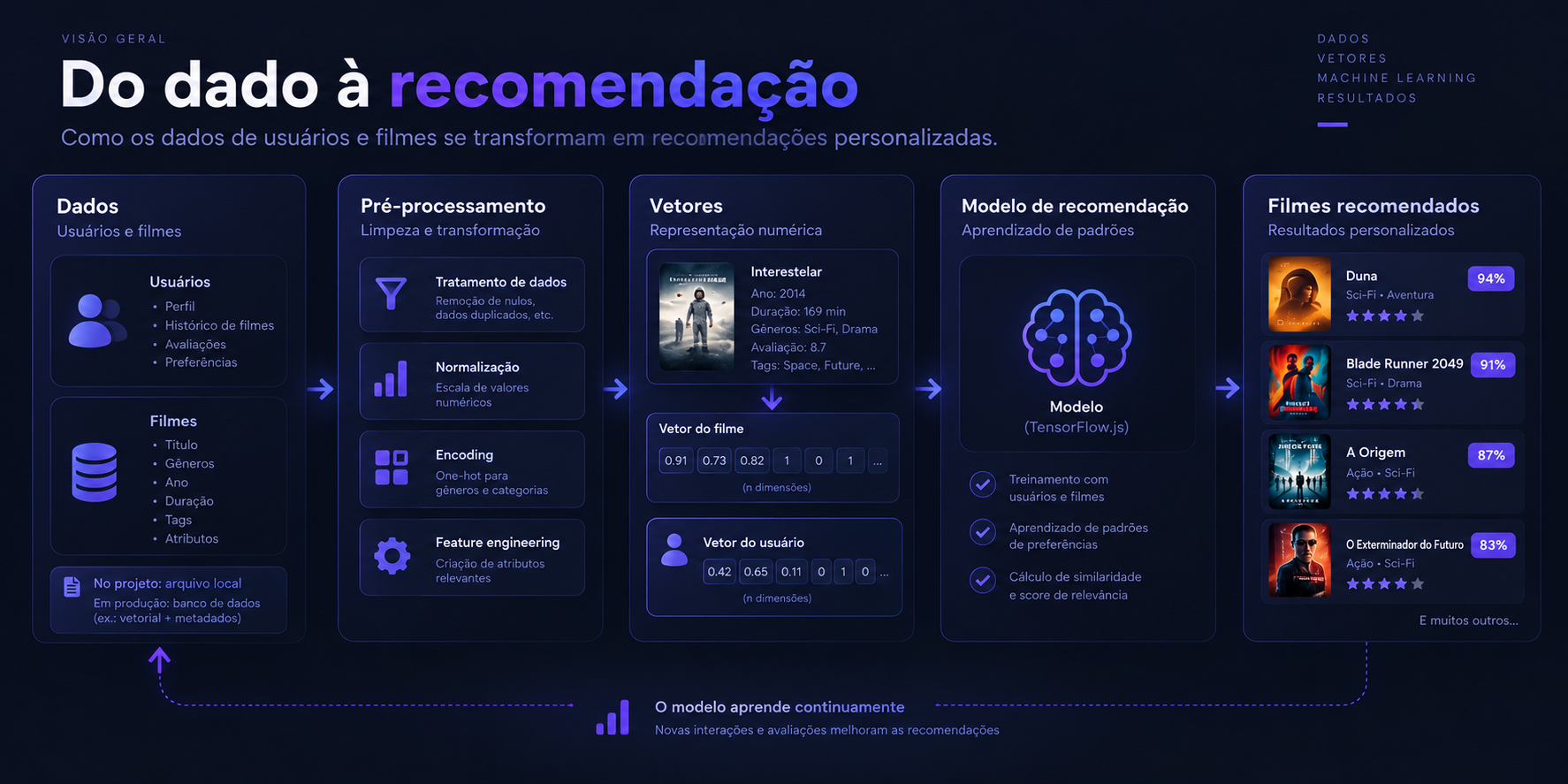 Diagrama geral mostrando o fluxo dos dados de usuários e filmes até a geração de recomendações personalizadas.