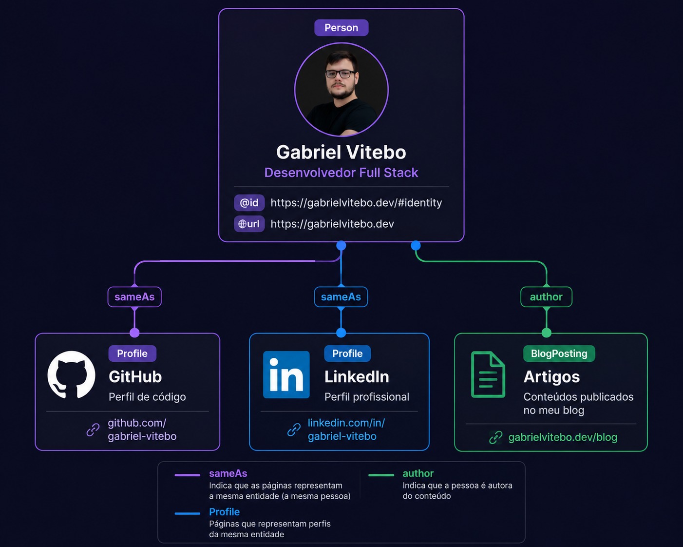 Grafo usado como exemplo para representar Gabriel Vitebo, seus perfis e seus artigos como entidades conectadas.