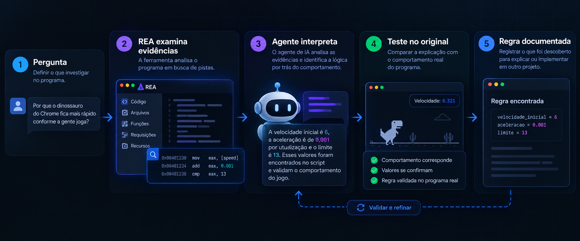 Etapas de investigação de software usando REA e um agente de programação.
