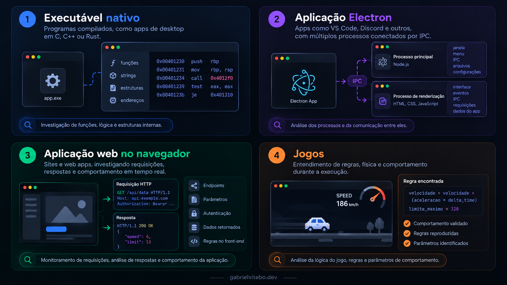 Diferentes tipos de software que podem ser investigados com REA.