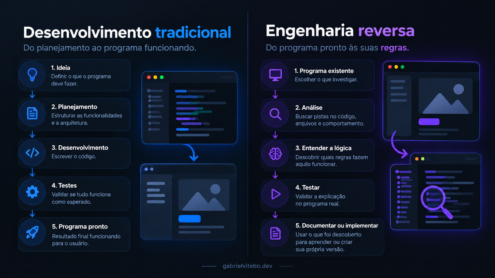 Comparação entre desenvolvimento tradicional e engenharia reversa.