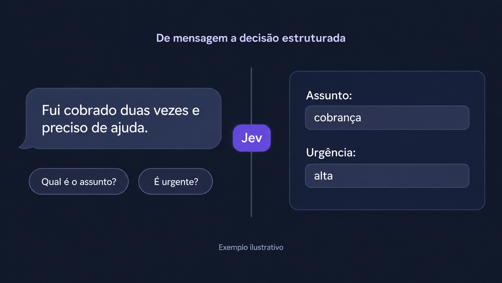 Exemplo ilustrativo de uma mensagem sobre cobrança transformada pelo Jev em uma decisão estruturada sobre assunto e urgência.