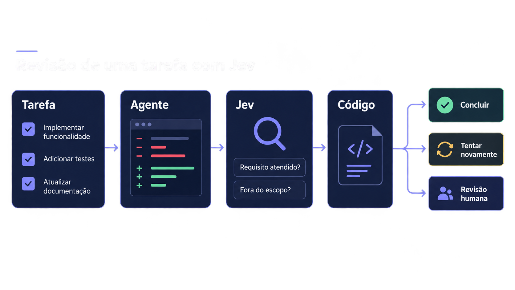 Fluxo ilustrativo de revisão de uma tarefa com o Jev para avaliar requisitos e decidir o próximo passo.