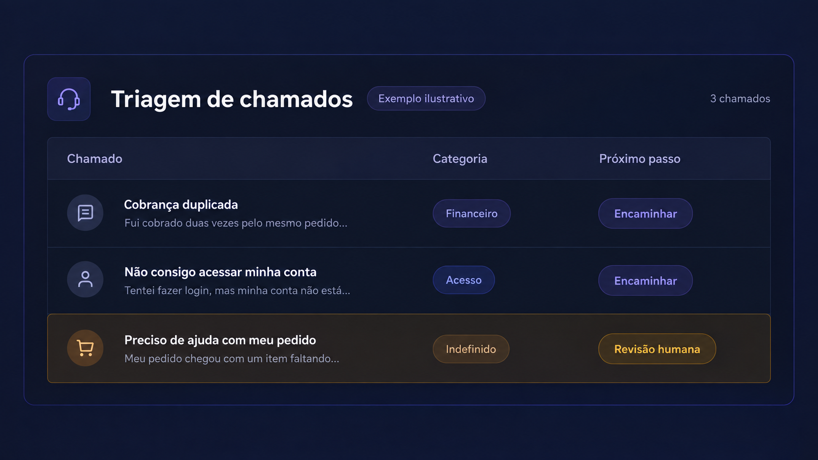 Exemplo ilustrativo de triagem de chamados com o Jev, encaminhando casos para equipes ou revisão humana.