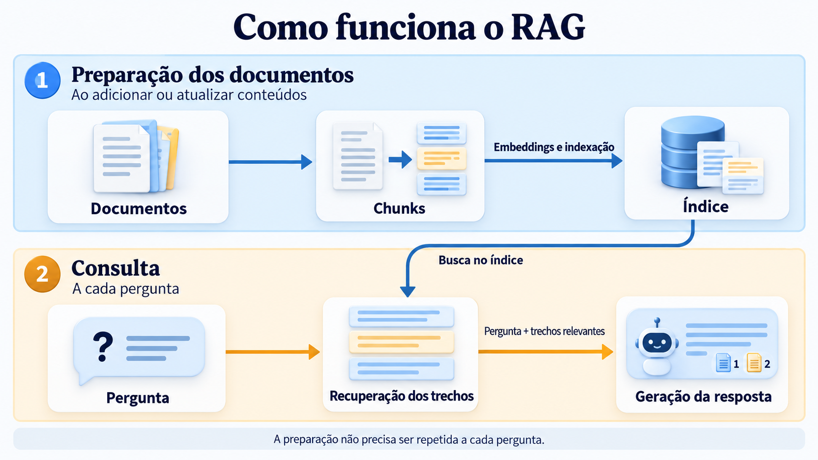 Fluxo de RAG separando a preparação dos documentos da recuperação de trechos para responder uma pergunta.
