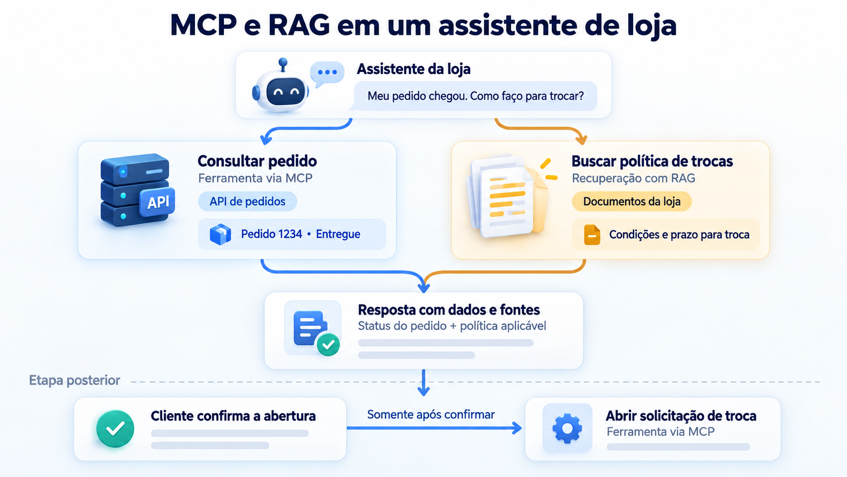 Assistente combina os dados do pedido com a política de trocas e solicita confirmação antes de abrir uma troca.