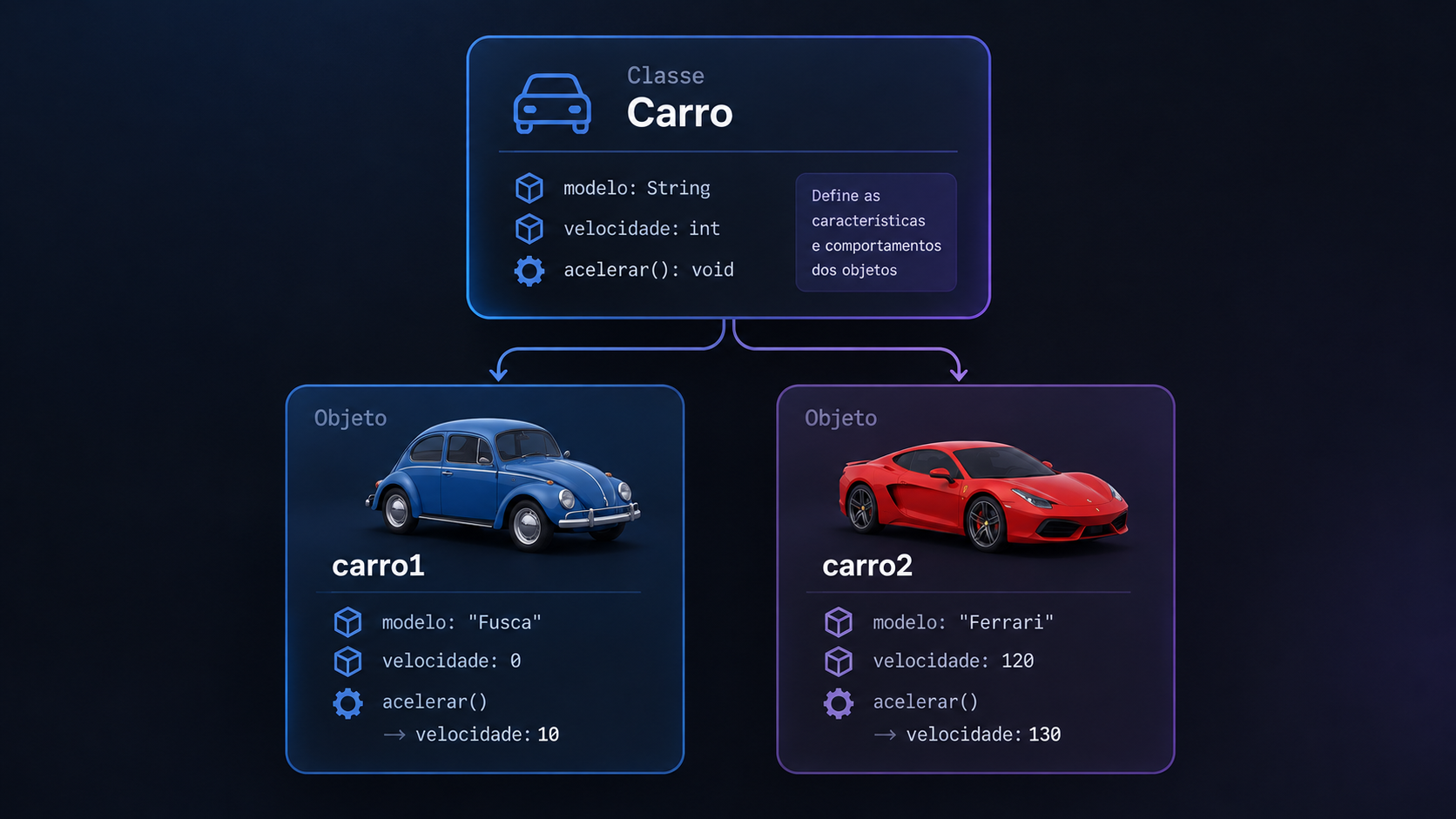 Classe Carro dando origem a dois objetos com estados independentes.