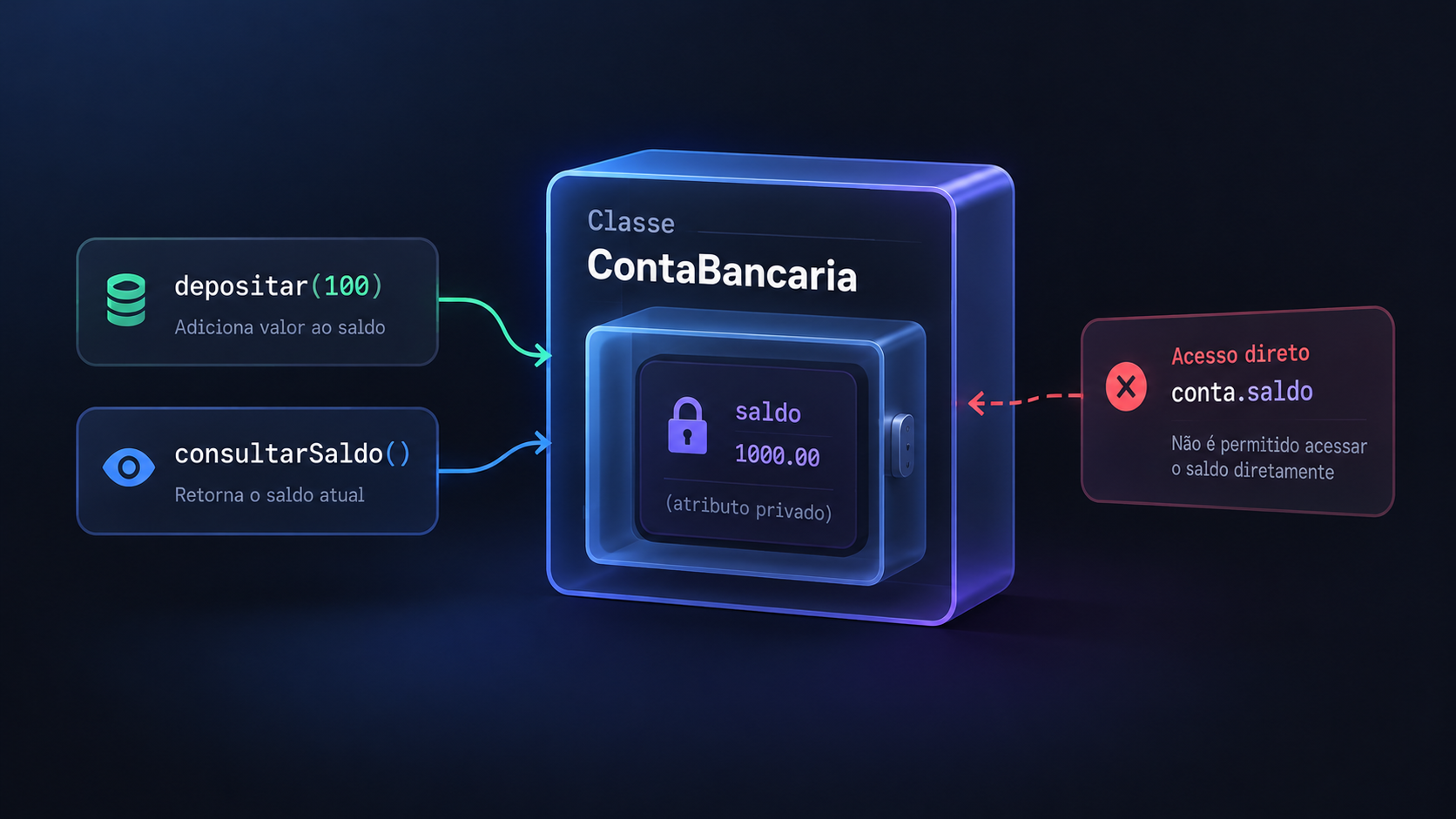 Conta bancária com saldo protegido e acesso controlado por métodos.