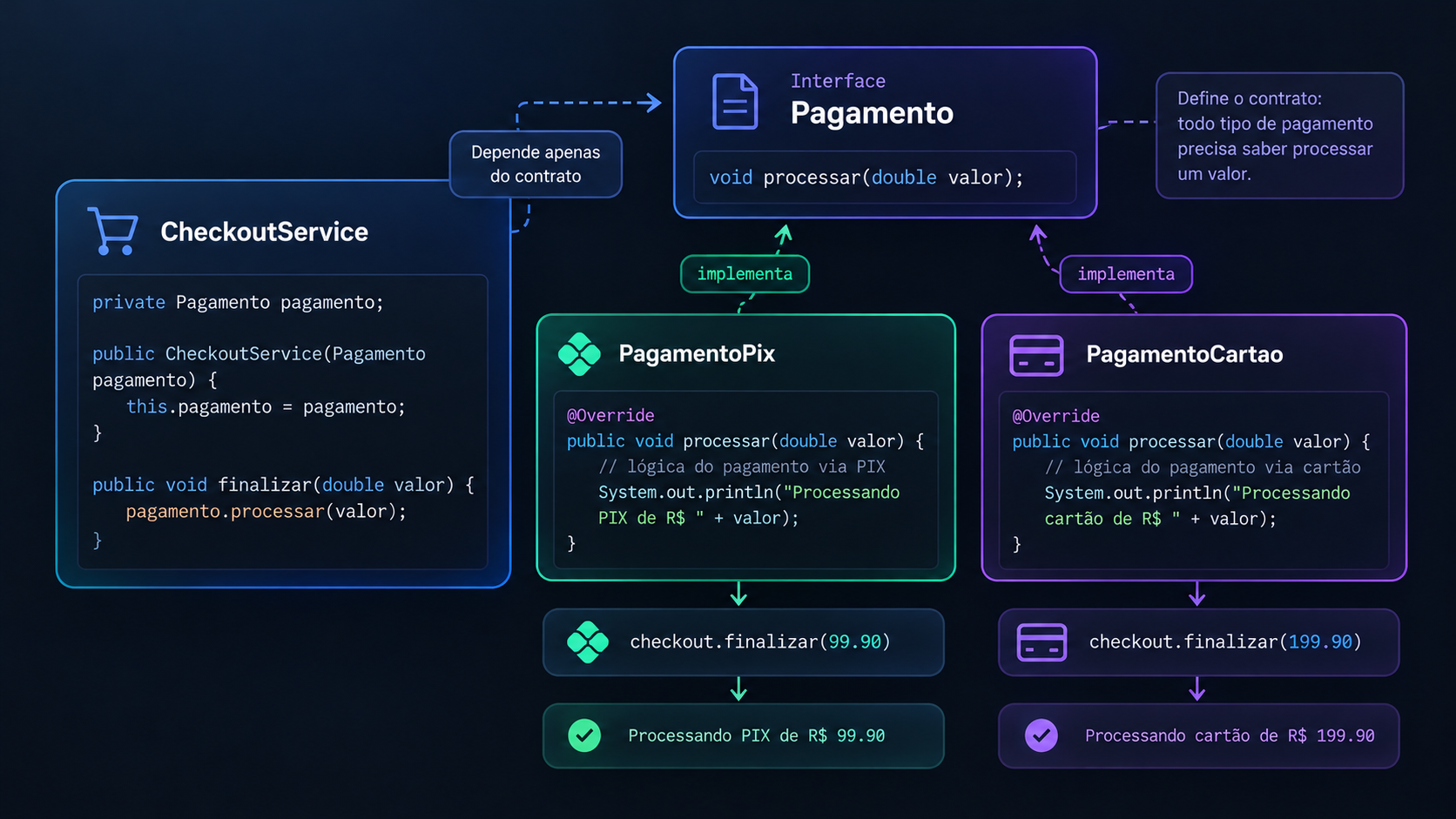 CheckoutService usando um contrato de pagamento com implementações Pix e cartão.