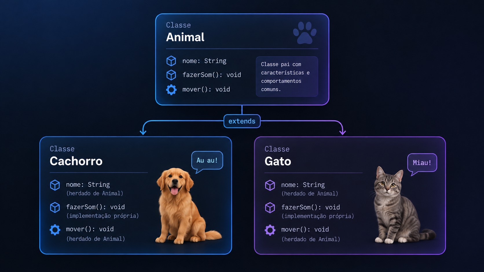 Hierarquia de herança entre Animal, Cachorro e Gato.